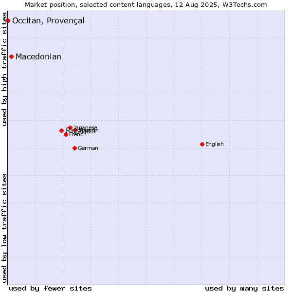 Market position of Russian vs. Macedonian vs. Occitan, Provençal