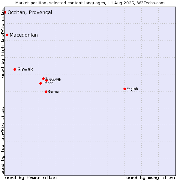 Market position of Slovak vs. Macedonian vs. Occitan, Provençal