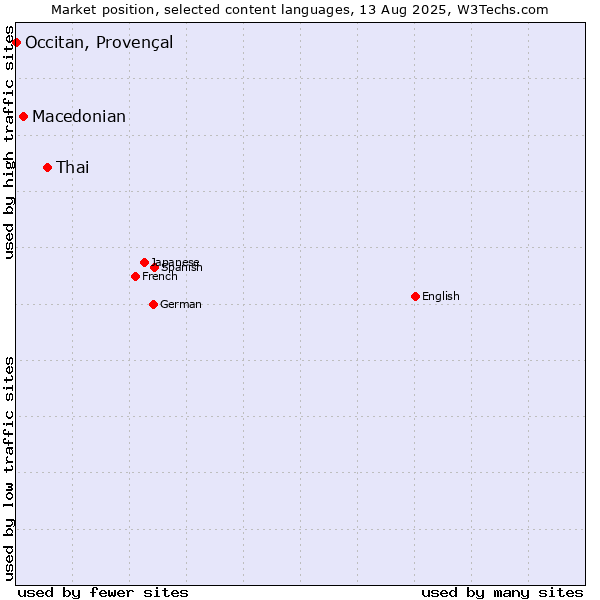 Market position of Thai vs. Macedonian vs. Occitan, Provençal