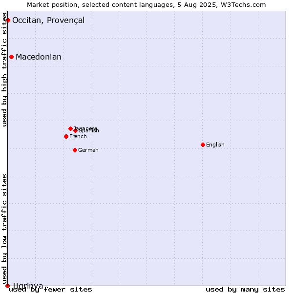 Market position of Macedonian vs. Occitan, Provençal vs. Tigrinya