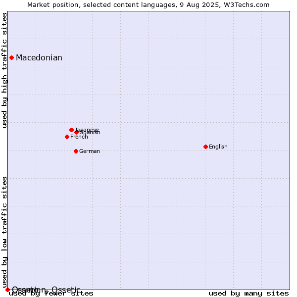Market position of Macedonian vs. Oromo vs. Ossetian, Ossetic