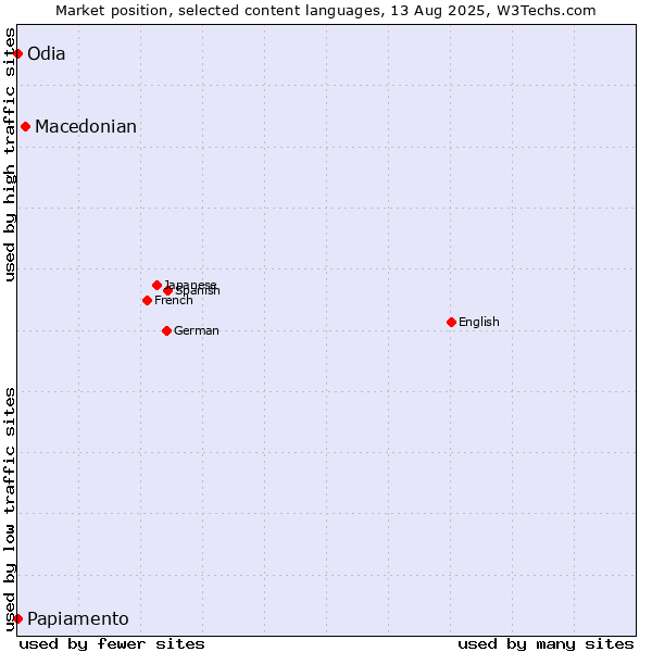 Market position of Macedonian vs. Odia vs. Papiamento