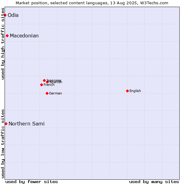 Market position of Macedonian vs. Northern Sami vs. Odia