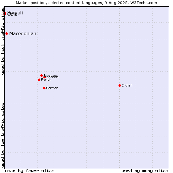 Market position of Macedonian vs. Odia vs. Somali