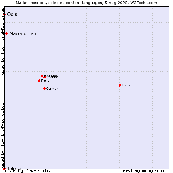 Market position of Macedonian vs. Odia vs. Tokelau