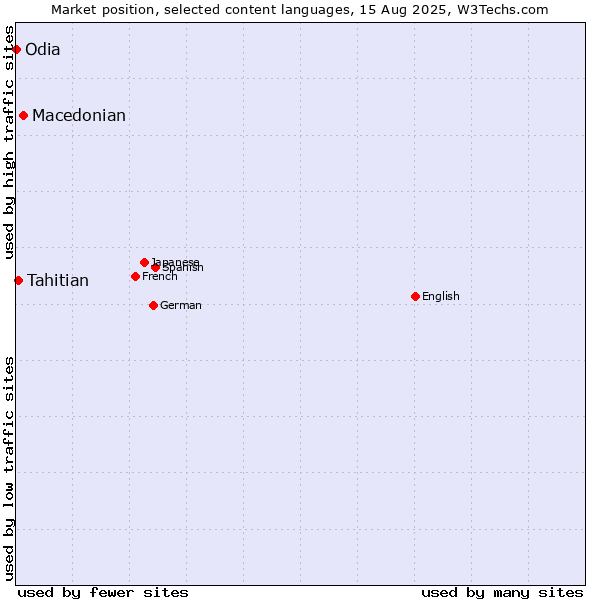 Market position of Macedonian vs. Tahitian vs. Odia