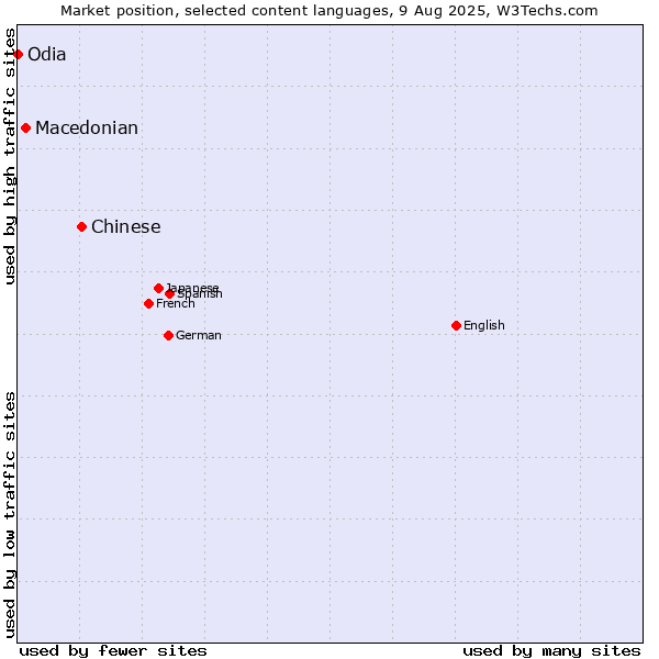 Market position of Chinese vs. Macedonian vs. Odia