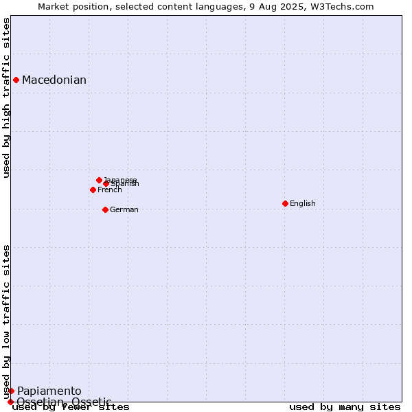 Market position of Macedonian vs. Papiamento vs. Ossetian, Ossetic