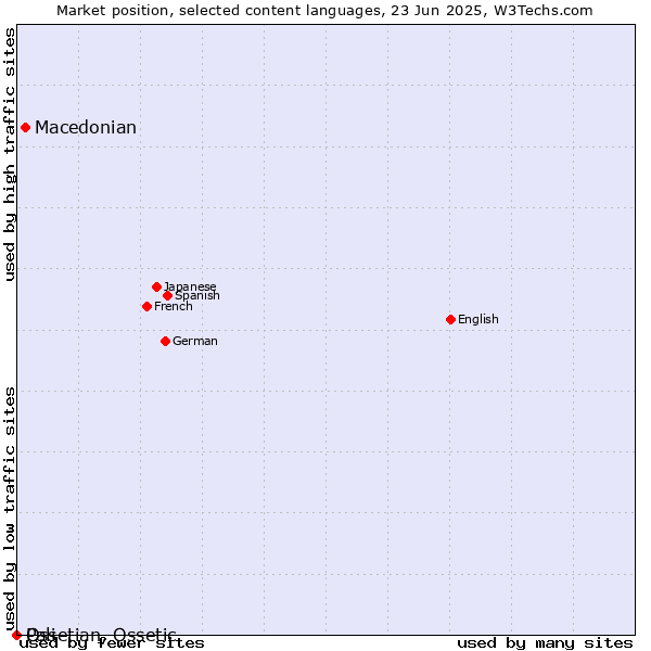 Market position of Macedonian vs. Ossetian, Ossetic vs. Pali