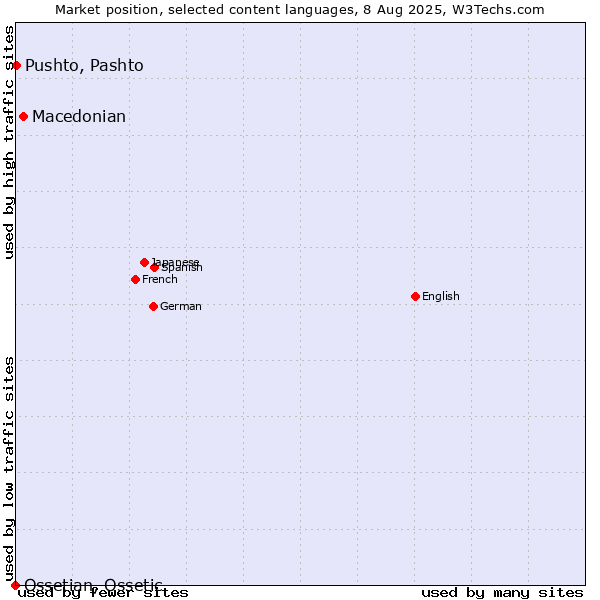 Market position of Macedonian vs. Pushto, Pashto vs. Ossetian, Ossetic