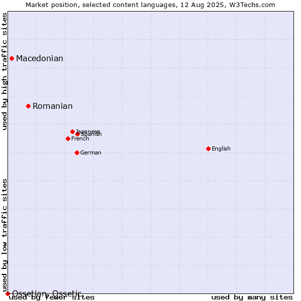 Market position of Romanian vs. Macedonian vs. Ossetian, Ossetic