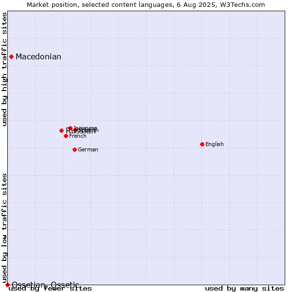 Market position of Russian vs. Macedonian vs. Ossetian, Ossetic