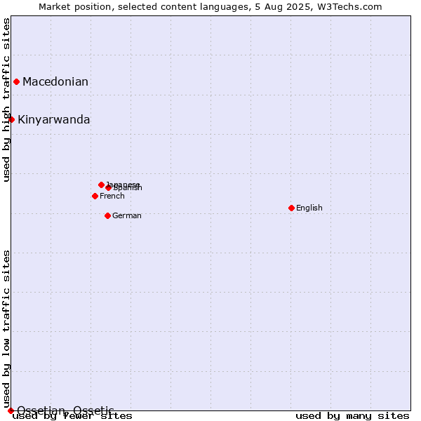 Market position of Macedonian vs. Kinyarwanda vs. Ossetian, Ossetic