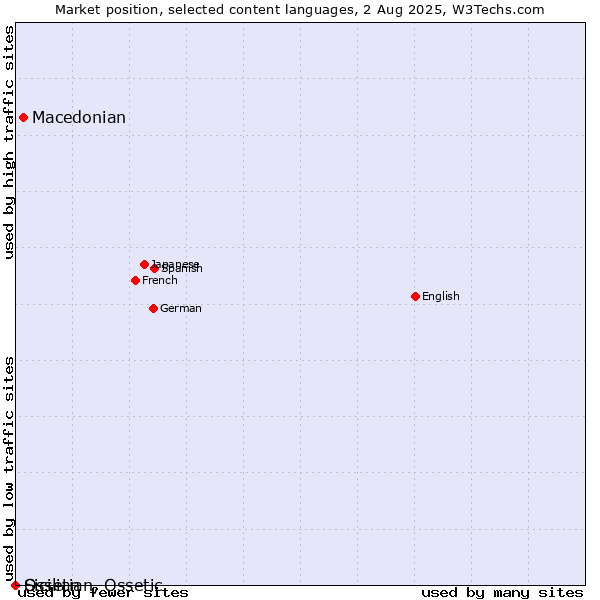 Market position of Macedonian vs. Sicilian vs. Ossetian, Ossetic