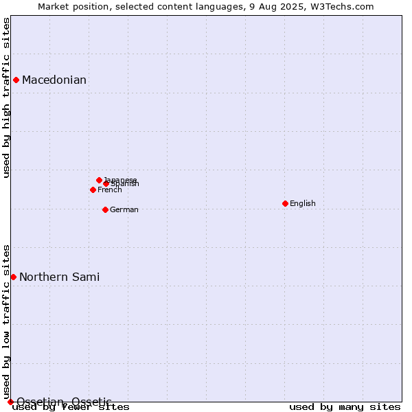 Market position of Macedonian vs. Northern Sami vs. Ossetian, Ossetic