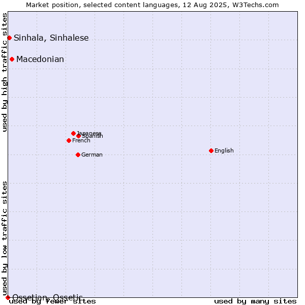 Market position of Macedonian vs. Sinhala, Sinhalese vs. Ossetian, Ossetic