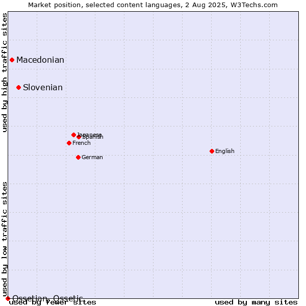 Market position of Slovenian vs. Macedonian vs. Ossetian, Ossetic