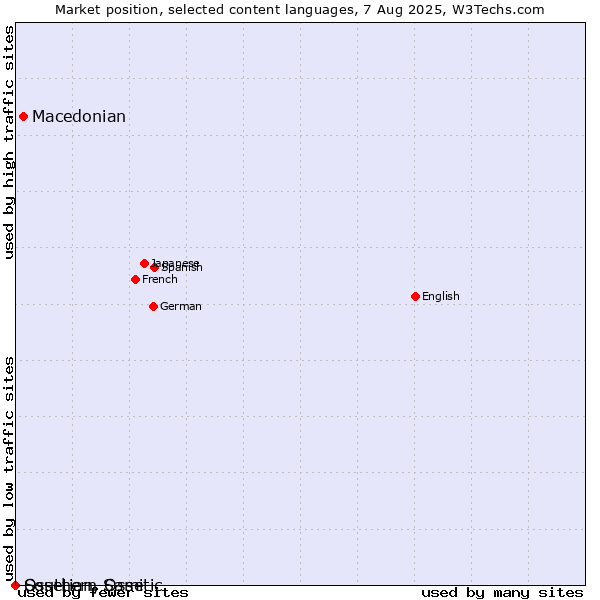 Market position of Macedonian vs. Ossetian, Ossetic vs. Southern Sami