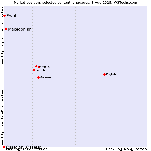 Market position of Macedonian vs. Swahili vs. Ossetian, Ossetic