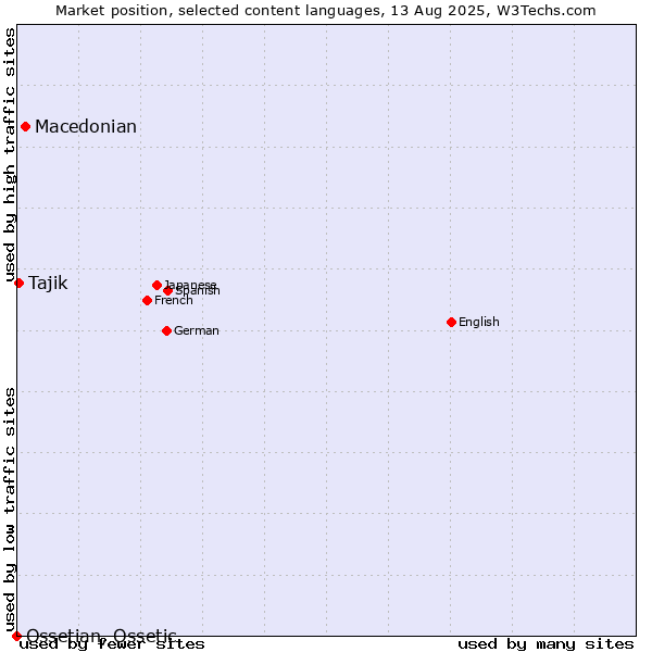 Market position of Macedonian vs. Tajik vs. Ossetian, Ossetic