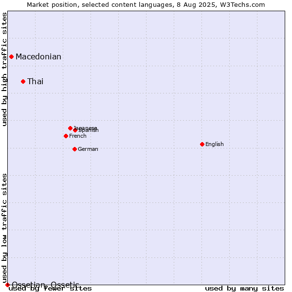 Market position of Thai vs. Macedonian vs. Ossetian, Ossetic