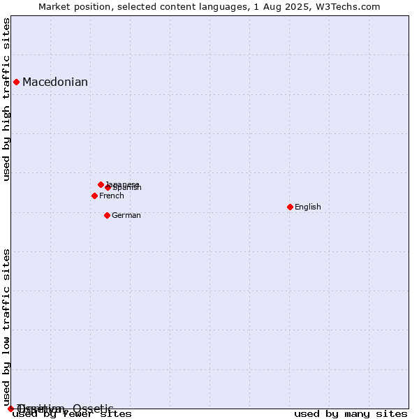 Market position of Macedonian vs. Tigrinya vs. Ossetian, Ossetic