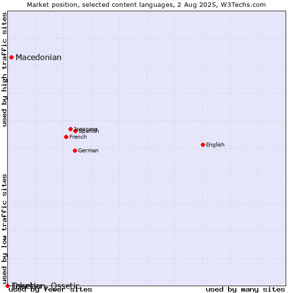 Market position of Macedonian vs. Ossetian, Ossetic vs. Tokelau