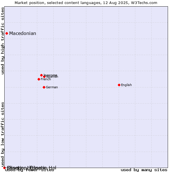 Market position of Macedonian vs. Klingon, tlhIngan-Hol vs. Ossetian, Ossetic