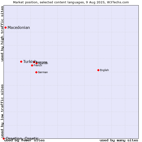 Market position of Turkish vs. Macedonian vs. Ossetian, Ossetic