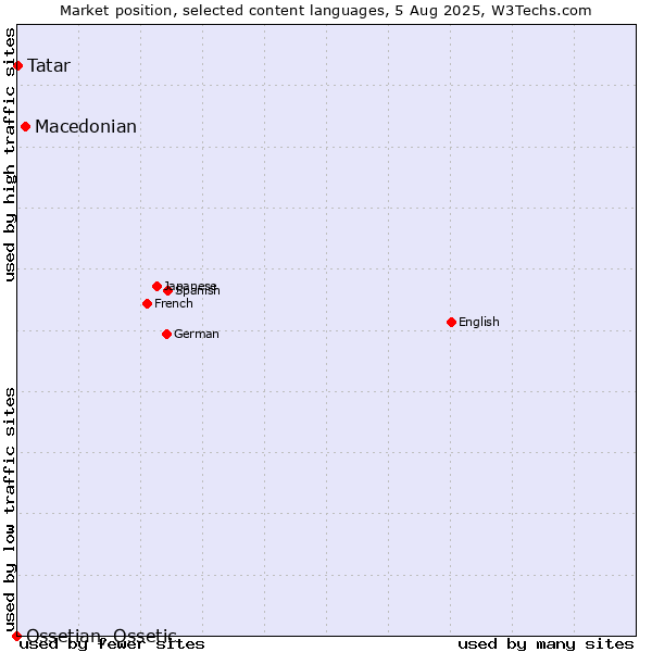 Market position of Macedonian vs. Tatar vs. Ossetian, Ossetic