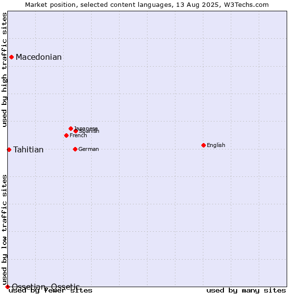Market position of Macedonian vs. Tahitian vs. Ossetian, Ossetic