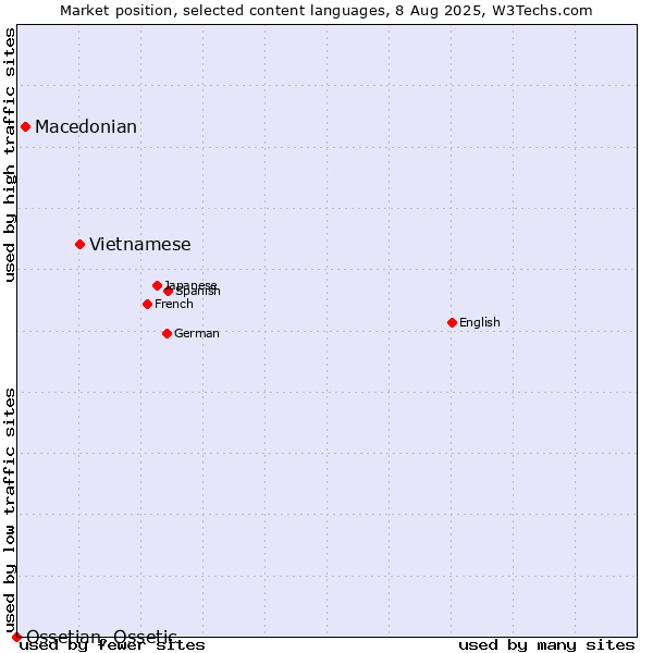 Market position of Vietnamese vs. Macedonian vs. Ossetian, Ossetic