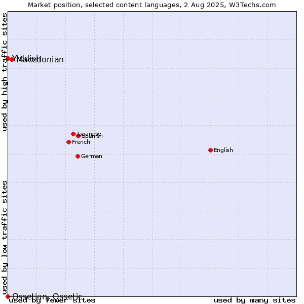 Market position of Macedonian vs. Yiddish vs. Ossetian, Ossetic