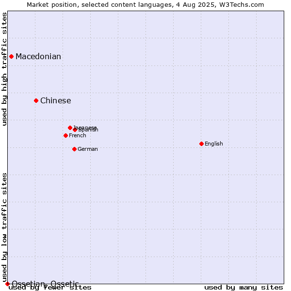 Market position of Chinese vs. Macedonian vs. Ossetian, Ossetic
