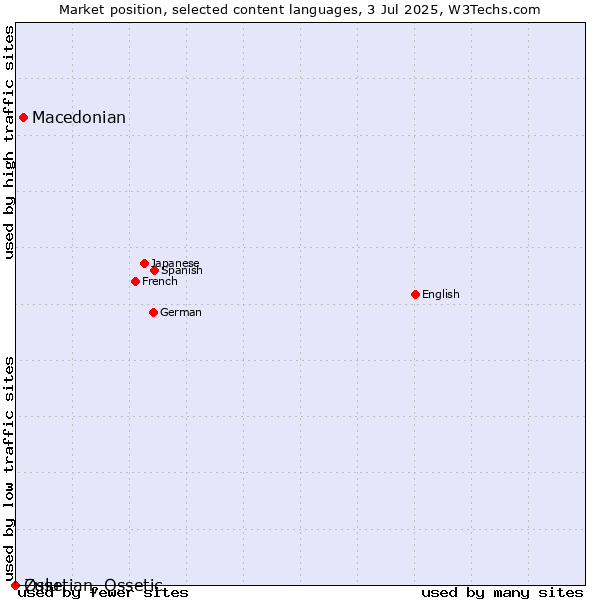 Market position of Macedonian vs. Zulu vs. Ossetian, Ossetic