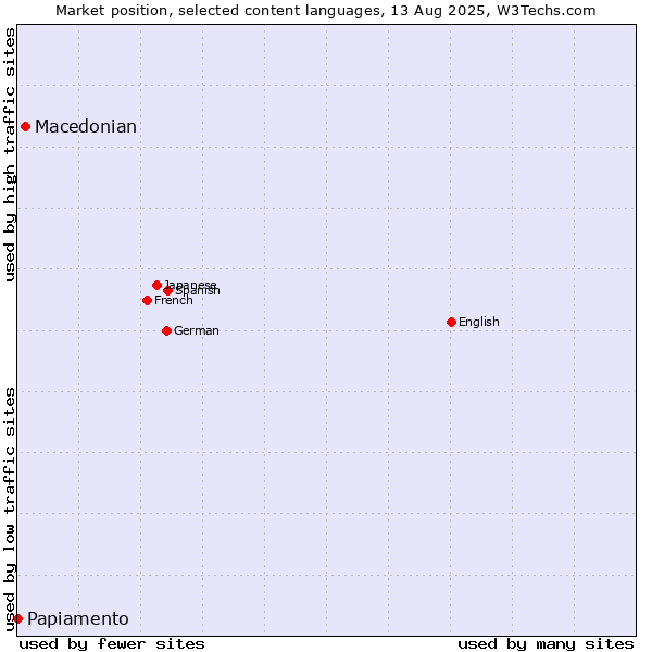 Market position of Macedonian vs. Papiamento