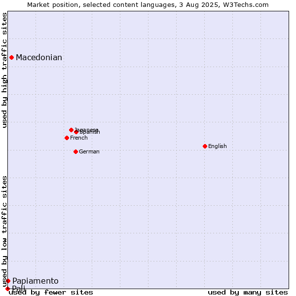 Market position of Macedonian vs. Papiamento vs. Pali