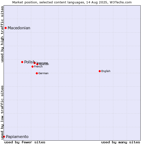 Market position of Polish vs. Macedonian vs. Papiamento