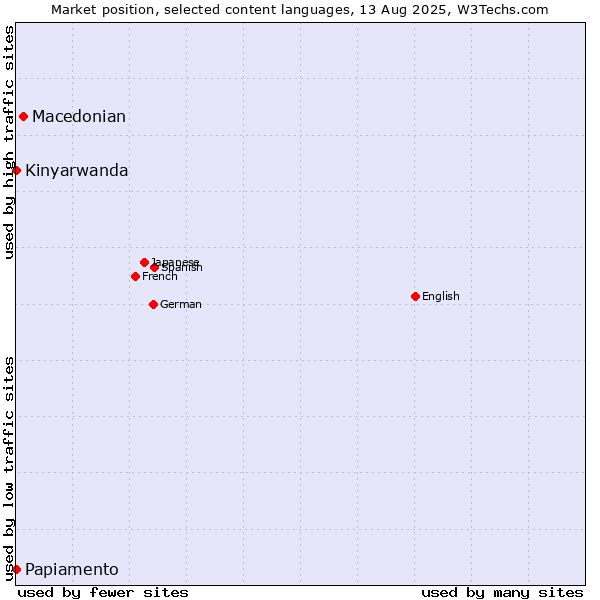 Market position of Macedonian vs. Kinyarwanda vs. Papiamento