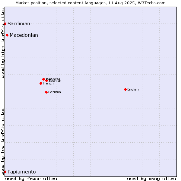 Market position of Macedonian vs. Papiamento vs. Sardinian