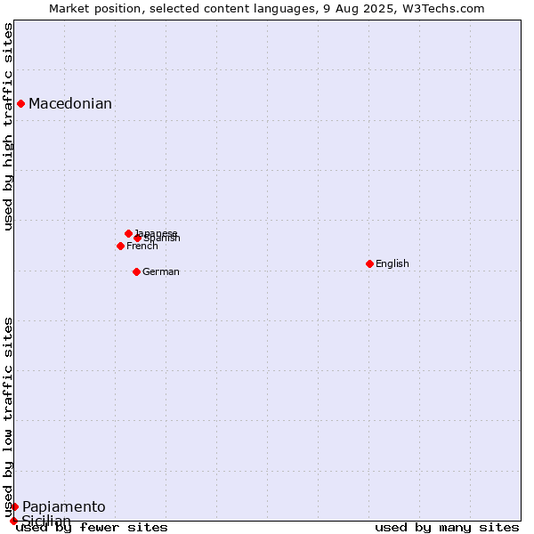 Market position of Macedonian vs. Papiamento vs. Sicilian