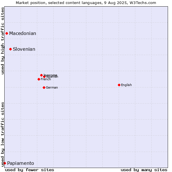 Market position of Slovenian vs. Macedonian vs. Papiamento