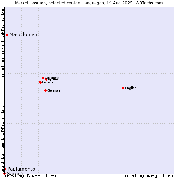 Market position of Macedonian vs. Papiamento vs. Samoan