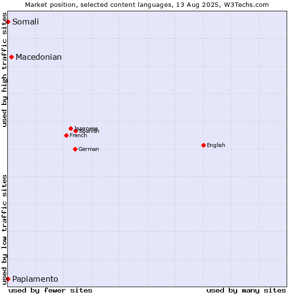 Market position of Macedonian vs. Papiamento vs. Somali