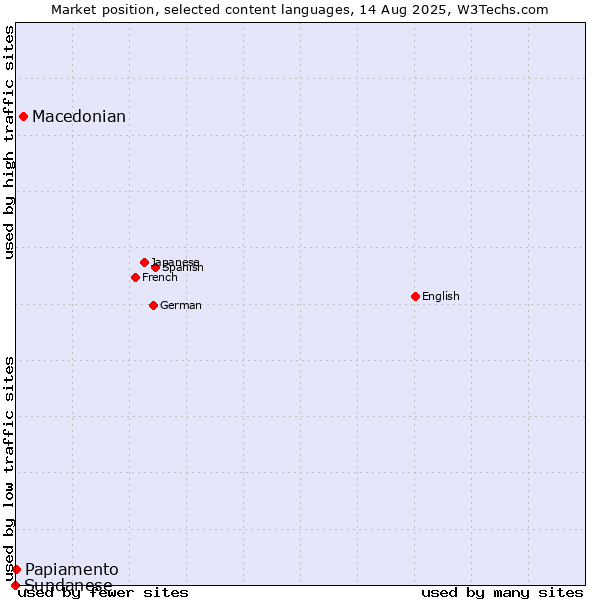 Market position of Macedonian vs. Papiamento vs. Sundanese