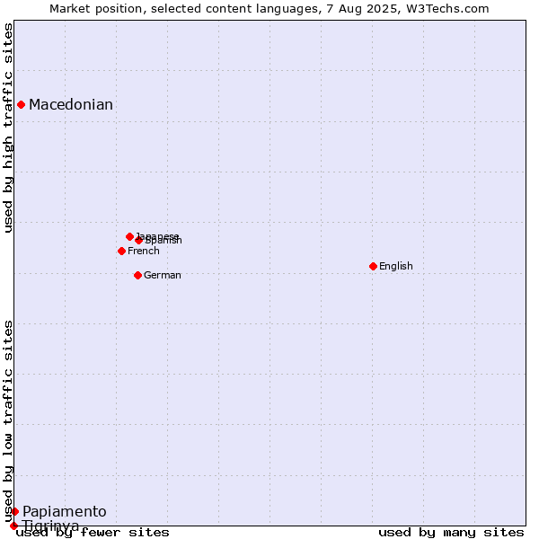 Market position of Macedonian vs. Papiamento vs. Tigrinya