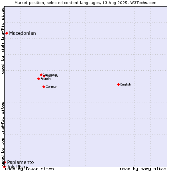 Market position of Macedonian vs. Papiamento vs. Tok Pisin