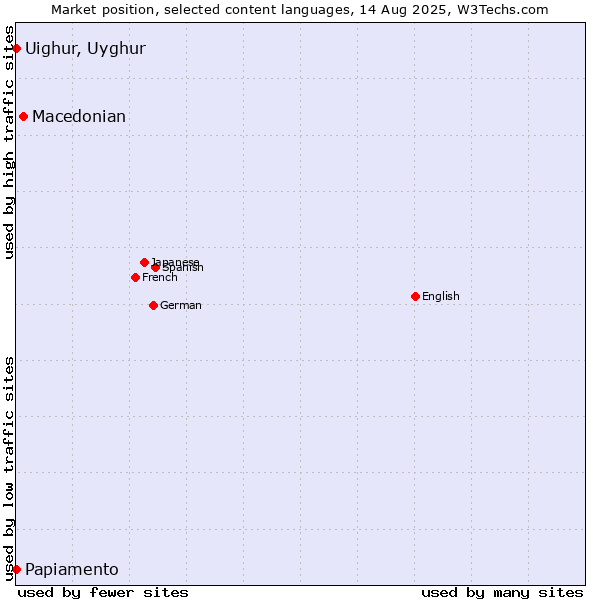 Market position of Macedonian vs. Papiamento vs. Uighur, Uyghur