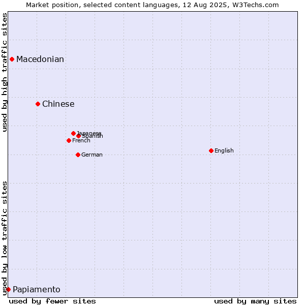 Market position of Chinese vs. Macedonian vs. Papiamento