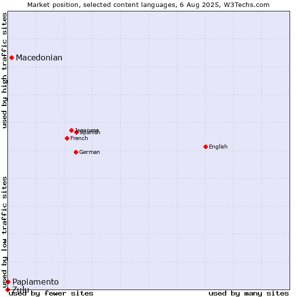 Market position of Macedonian vs. Papiamento vs. Zulu
